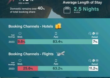 Domestic sector accounts for over 40% of booking share, reveals data collated across Almosafer’s consumer travel platforms