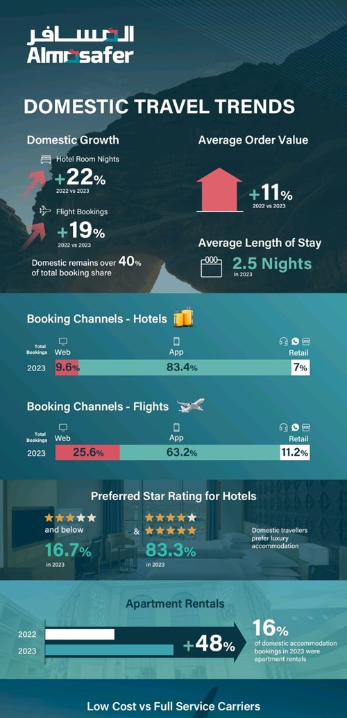 Domestic sector accounts for over 40% of booking share, reveals data collated across Almosafer’s consumer travel platforms