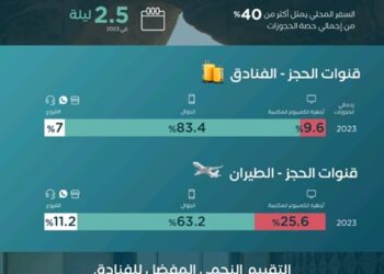 تقرير اتجاهات السفر المحلي يسلط الضوء على نمو السياحة المحلية المزدهرة في المملكة العربية السعودية في عام 2023