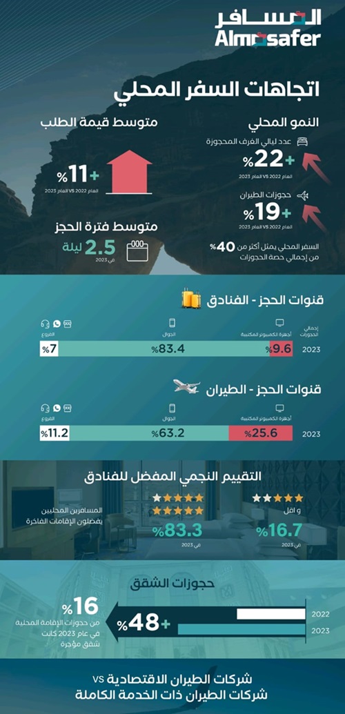 تقرير اتجاهات السفر المحلي يسلط الضوء على نمو السياحة المحلية المزدهرة في المملكة العربية السعودية في عام 2023