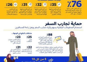 المدفوعات الرقمية جزء لا يتجزأ من تجربة السفر الآمنة والمجزية لـ 71% من المسافرين من المملكة العربية السعودية