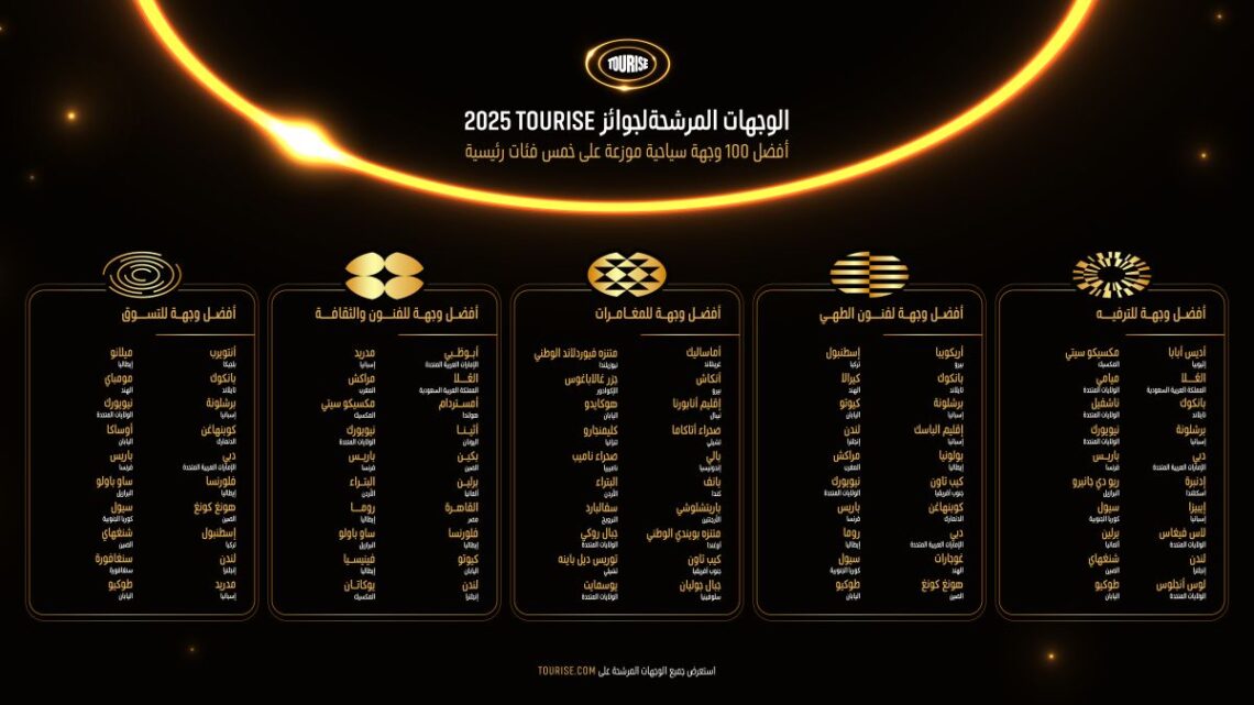 بعد تقييم 1000 ترشيح مقدم للجائزة – الإعلان عن المرشحين النهائيين لجوائز TOURISE 2025