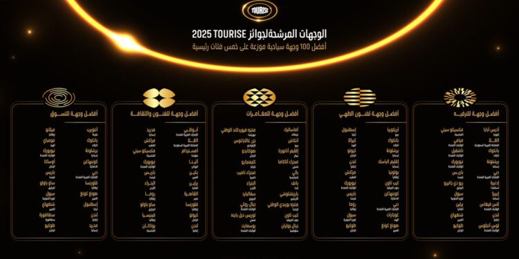 بعد تقييم 1000 ترشيح مقدم للجائزة – الإعلان عن المرشحين النهائيين لجوائز TOURISE 2025